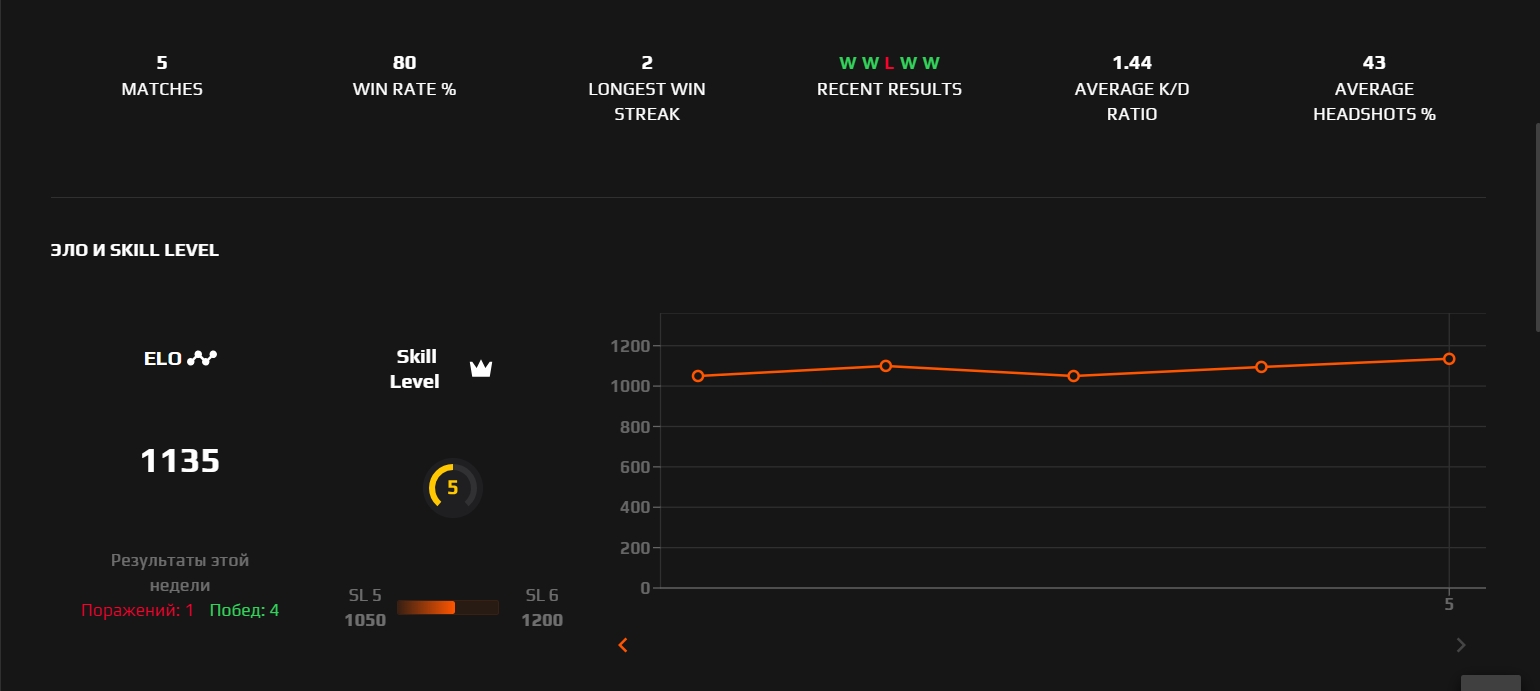 Аккаунт Counter-Strike 2 #187142. ELO: 1135; Faceit LVL: 5; за 6.79 USD